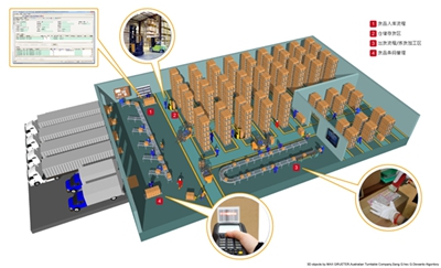 �ֿ��������ϵͳ�������ý���滮