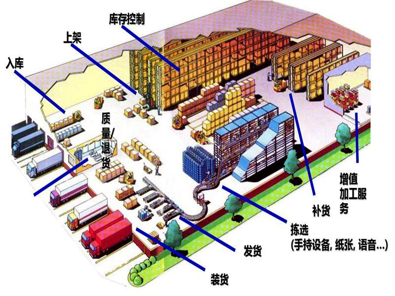 仓储物盛行业释义、发展情况、征询、业务风口及根基市场
