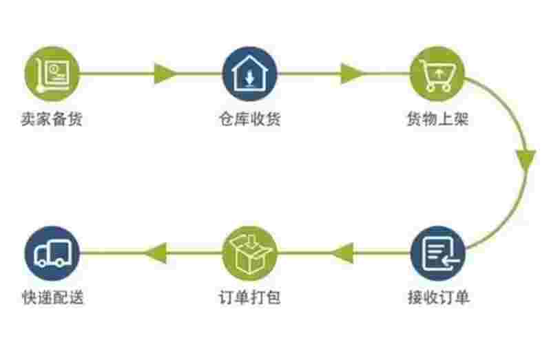 海表仓储和国内仓储有什么不一样？