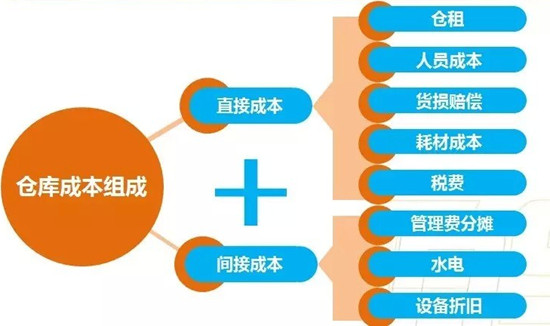电商仓库成本节造