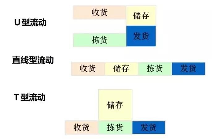 电商仓库流程设计