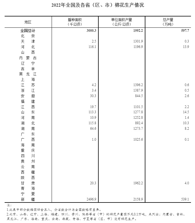 2022年各省棉花出产数据