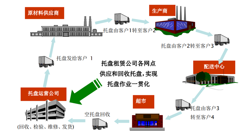 拉萨共享托盘仓储