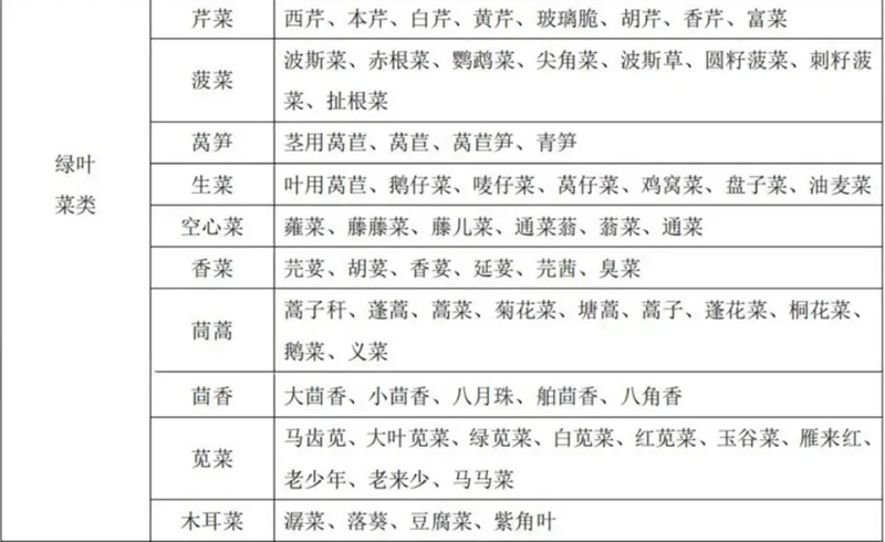 蔬菜别号及常用商品名称对照表