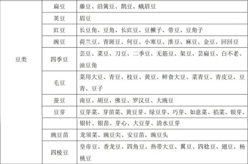 蔬菜别号及常用商品名称对照表