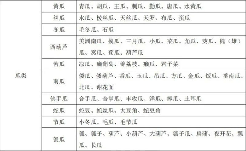 蔬菜别号及常用商品名称对照表