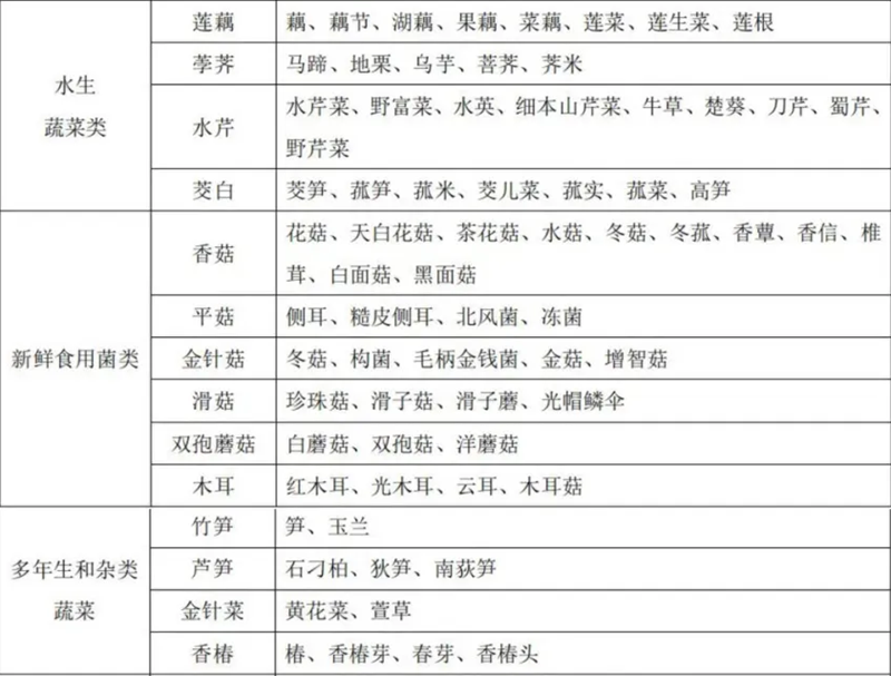蔬菜别号及常用商品名称对照表