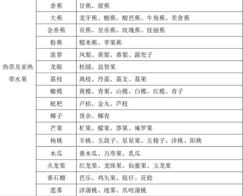 水果别号及常用商品名称对照表
