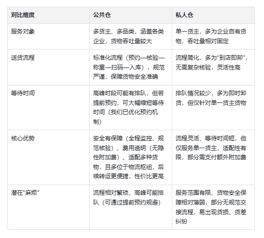 公共仓对比个人仓